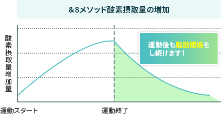 ＆8メソッド酸素摂取量の増加