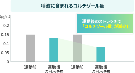 唾液に含まれるコルチゾール量