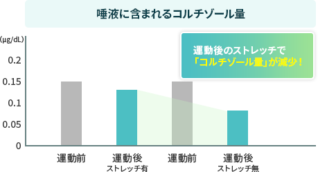 唾液に含まれるコルチゾール量